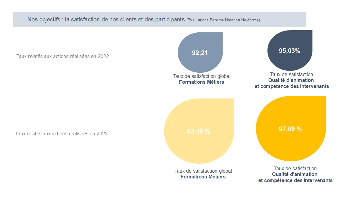 Nos objectifs satisfaction 2024